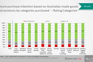 New Research Says Consumers Want Aussie Made